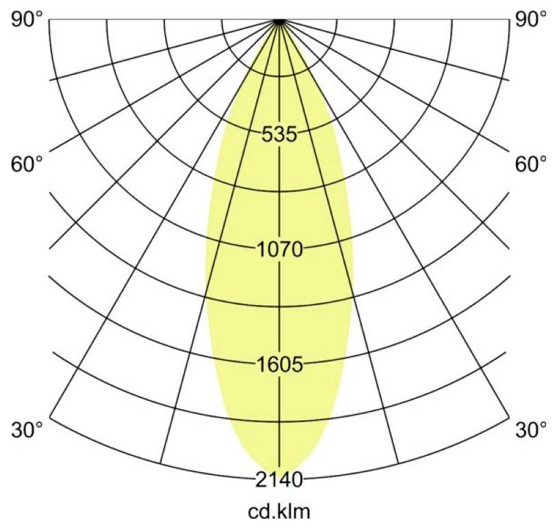 Polardiagramm der Candela-Verteilung, das einen schmalen gelben Lichtstrahl zeigt, der vertikal zentriert ist, mit Intensitätsbezeichnungen 535, 1070, 1605 und 2140 cd.