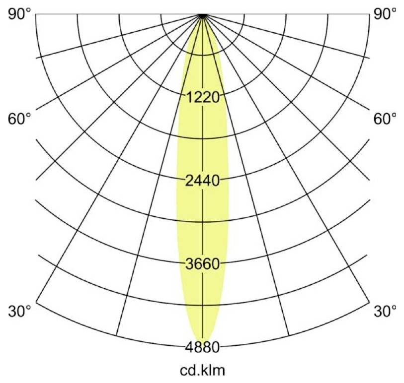 Polarlichtverteilungsdiagramm mit einem schmalen, symmetrischen gelben Strahl, der auf 0° zentriert ist, mit Intensitätsmarkierungen von 1220, 2440, 3660 und 4880 cd.