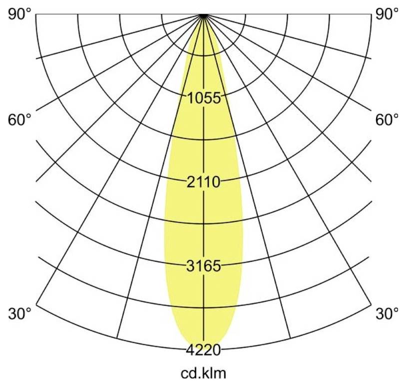 Polarlichter-Verteilungsdiagramm mit einem engen, symmetrischen Strahl, der bei 0 Grad zentriert ist, mit Intensitätsbezeichnungen 1055, 2110, 3165 und 4220 cd.klm.