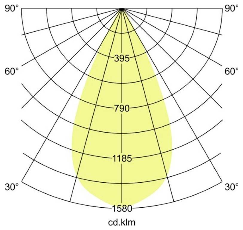 Diagramm der polaren Lichtverteilung mit einem gelben Strahlmuster, das Candela-Werte von 395 bis 1580 cd·klm und Winkel von 30° bis 90° zeigt.