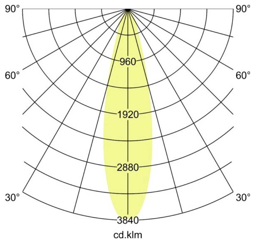 Polarlichtsverteilungsdiagramm mit einem schmalen Vorwärtsstrahl, gekennzeichnet cd.klm, mit Intensitätsringen von 960 bis 3840 und Winkeln von 30° bis 90°.