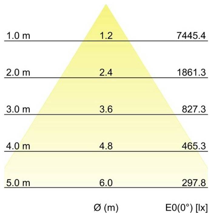 Gelbe Pyramidenchart, die abnehmende Beleuchtungsstärke mit der Höhe zeigt: 7445,4 lx bei 1,0 m, 1861,3 bei 2,0 m, 827,3 bei 3,0 m, 465,3 bei 4,0 m, 297,8 bei 5,0 m; Mittelbeschriftungen 1,2 bis 6,0 und x-Achse „Ø (m)