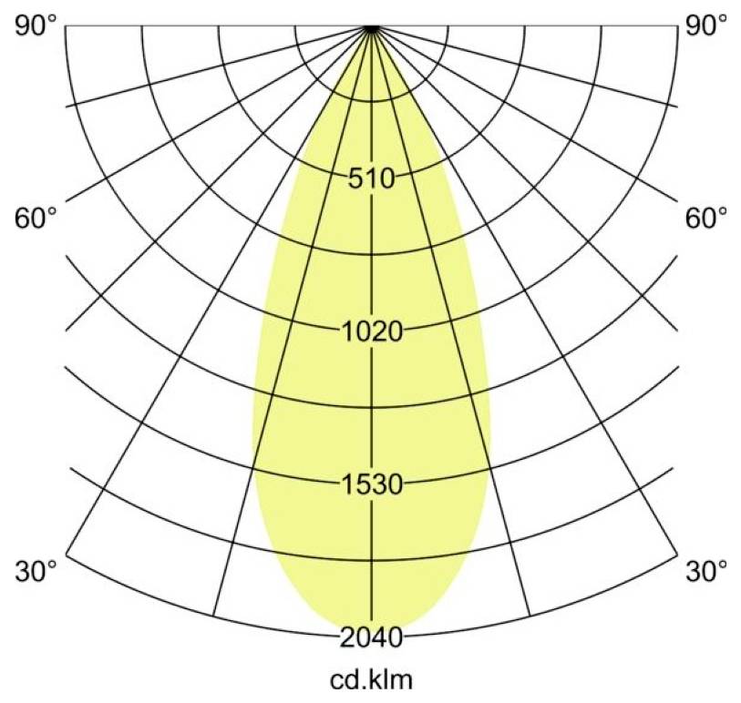 Polarlichtsverteilungsdiagramm, das ein symmetrisches gelbes Strahlenmuster zeigt, mit Winkelmarkierungen von 30° bis 90° und Intensitätsbezeichnungen 510, 1020, 1530, 2040 cd.
