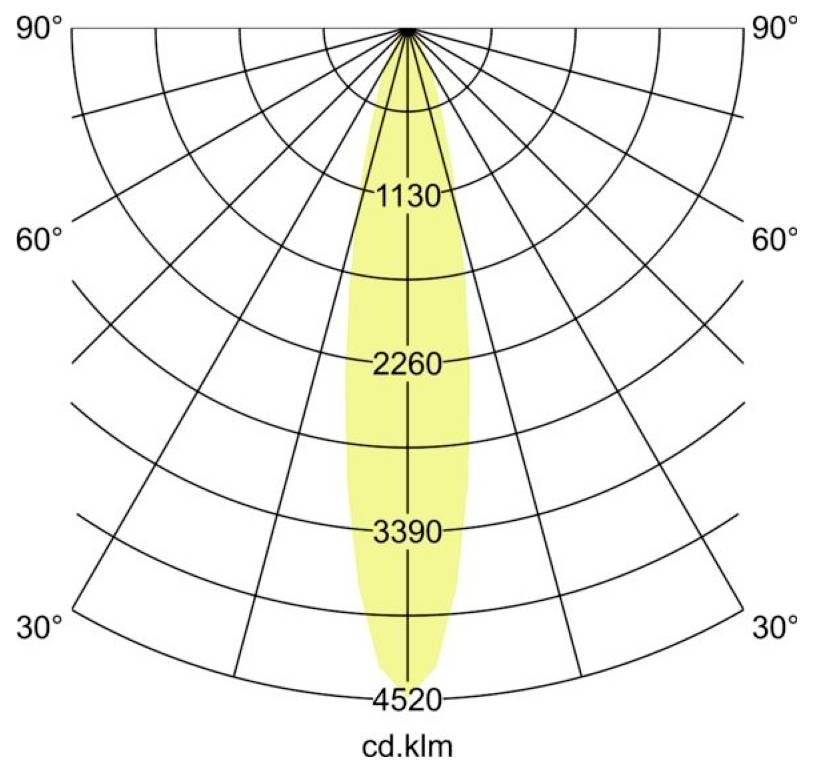 Polarlichter-Verteilungsdiagramm mit einem schmalen, symmetrischen Strahl mit Mittelpunkt bei 0°, mit Intensität gekennzeichnet als 1130, 2260, 3390 und 4520 cd.