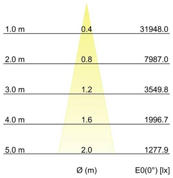 Diagramm der Beleuchtungsstärke in Abhängigkeit vom Abstand: 1,0–5,0 m auf der linken Seite, Strahlendurchmesser Ø(m) 0,4–2,0 in der Mitte, und E0(0°) [lx] Werte sinken von 31948,0 auf 1277,9 mit zunehmendem Abstand.