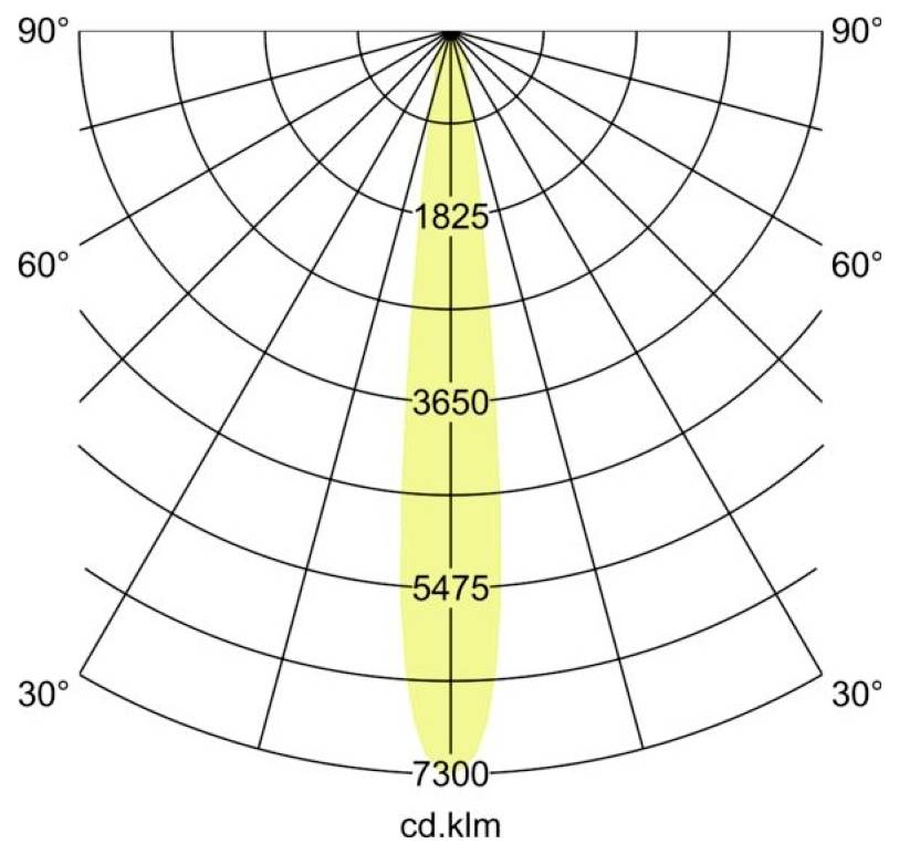 Polarlichtverteilungsdiagramm mit einem schmalen Zentralstrahl, beschriftet mit 1825, 3650, 5475 und 7300 cd.klm auf einem 30° bis 90°-Gitter.