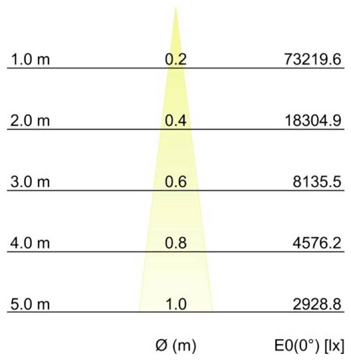 Diagramm, das die Beleuchtungsstärke E0(0°) [lx] über die Entfernung Ø(m) zeigt: 1,0 m 73.219,6; 2,0 m 18.304,9; 3,0 m 8.135,5; 4,0 m 4.576,2; 5,0 m 2.928,8, mit einem sich verengenden Lichtstrahl.