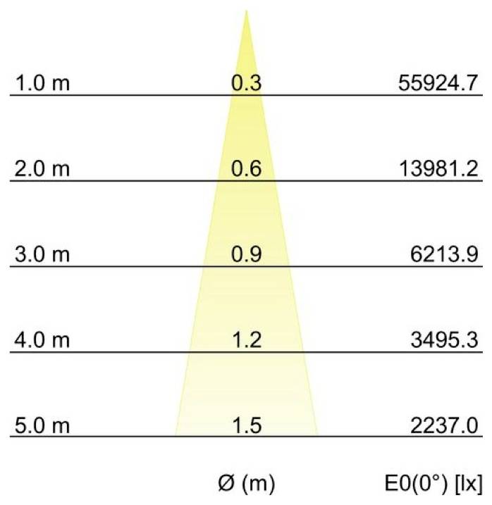 Diagramm der Beleuchtungsstärke: Ein kegelförmiger Lichtstrahl mit der Bezeichnung Ø (m) verbreitert sich von 0,3 auf 1,5, während die Entfernung von 1,0 m auf 5,0 m zunimmt, während E0(0°) [lx] von 55924,7 auf 2237,0 abnimmt.
