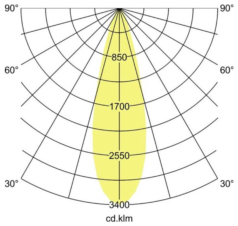 Polarlichtsverteilungsdiagramm mit einem schmalen, symmetrischen Strahl, der bei 0° zentriert ist, mit einer Intensität von 850, 1700, 2550 und 3400 cd.klm über Winkel von 30° bis 90°.