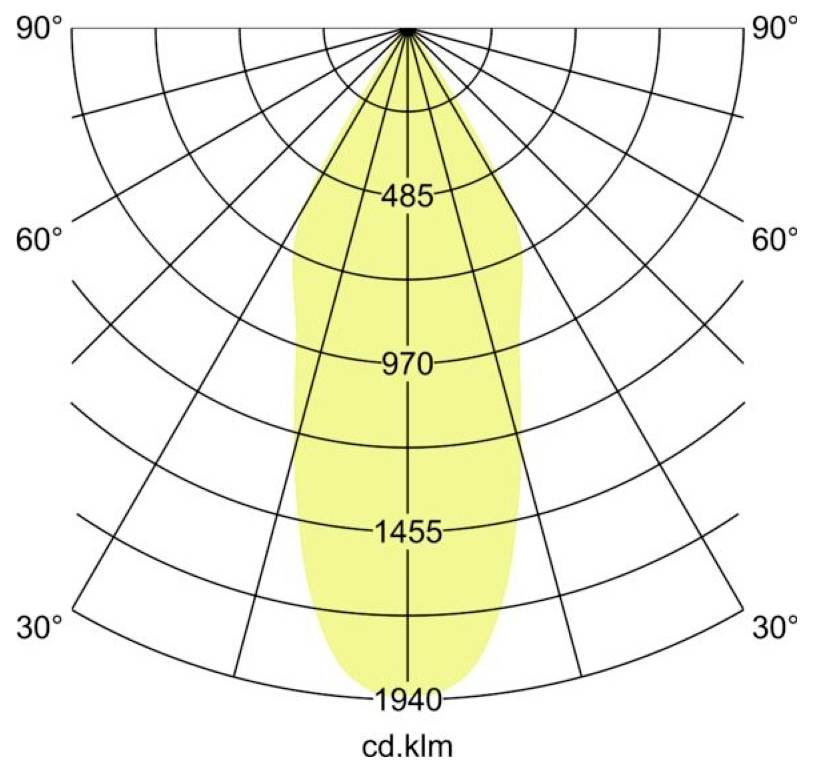 Polarlichtern-Verteilungsdiagramm mit einem schmalen gelben Strahl, der auf 90° zentriert ist, mit Intensitätsringen beschriftet mit 485, 970, 1455 und 1940 cd.