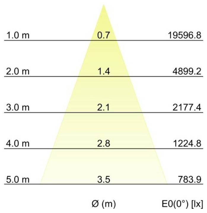 Dreieckdiagramm der Beleuchtungsstärkewerte: bei 1,0 m, 0,7 m, 2,0 m, 1,4; 3,0 m, 2,1; 4,0 m, 2,8; 5,0 m, 3,5. E0(0°) [lx] sinkt von 19596,8 auf 783,9 mit zunehmender Entfernung.