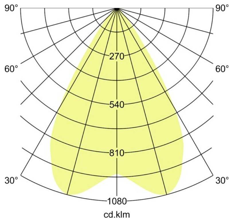 Polarlichterverteilungsdiagramm mit einem symmetrischen gelben Strahlmuster, Winkeln von 30°-90° und Intensitätsbezeichnungen 270, 540, 810, 1080 cd.