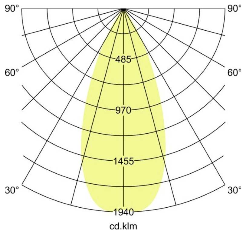 Polares Photometrie-Verteilungsdiagramm, das einen symmetrischen gelben Lichtstrahl mit Intensitätsbezeichnungen von 485, 970, 1455 und 1940 cd zeigt.