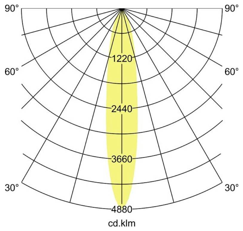 Polarlichtsverteilungsdiagramm mit einem schmalen, symmetrischen Strahl, der bei 0° zentriert ist, mit Intensitätswerten von 1220, 2440, 3660 und 4880 cd.klm.