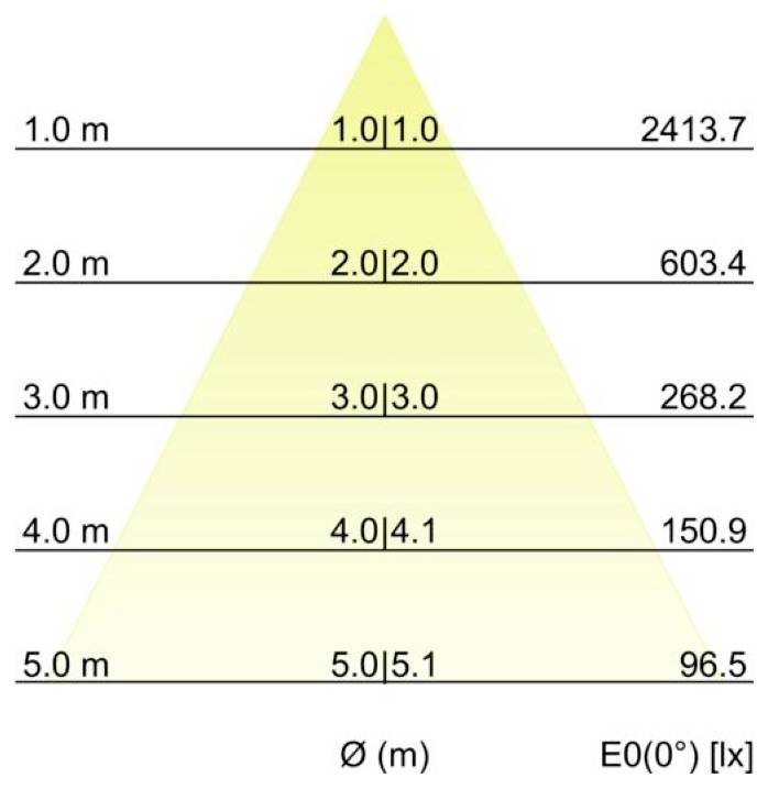 Pyramidenkarte mit Beleuchtungsstärke E0(0°) in lx nach Entfernung Ø (m), fallend von 2413,7 bei 1,0 m auf 96,5 bei 5,0 m.