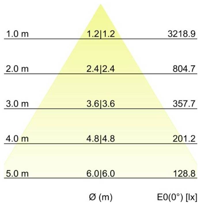 Beleuchtungsstärkediagramm auf einem kegelförmigen Lichtstrahl, das Lichtniveaus in 1,0 bis 5,0 m zeigt: 3218,9, 804,7, 357,7, 201,2, 128,8 lx, mit Strahlbreiten von 1,2 bis 6,0 m.