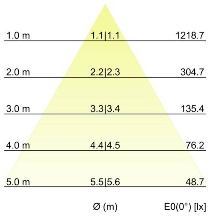 Pyramidenförmiges Diagramm zeigt Beleuchtungsstärke E0(0°) in Lux gegenüber Durchmesser Ø (m): 1,0 m 1218,7, 2,0 m 304,7, 3,0 m 135,4, 4,0 m 76,2, 5,0 m 48,7.