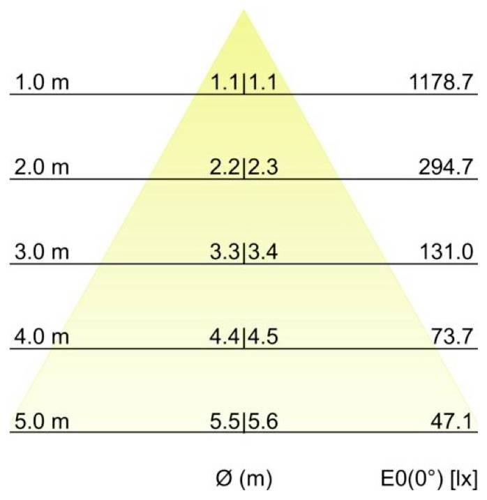 Pyramidendiagramm mit Beleuchtungsstärke E0(0°) [lx] nach Entfernung Ø (m): 1,0 m 1178,7, 2,0 m 294,7, 3,0 m 131,0, 4,0 m 73,7, 5,0 m 47,1; Mittelwerte 1,1|1,1 bis 5,5|5,6.
