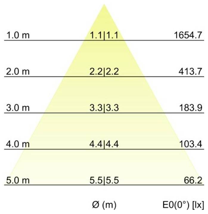 Diagramm einer dreieckigen Lichtverteilung. Horizontale Linien markieren 1,0 m bis 5,0 m; Mittelwerte steigen von 1,1 bis 5,5, während die E0(0°)-Beleuchtungsstärke von 1654,7 lx auf 66,2 lx sinkt.