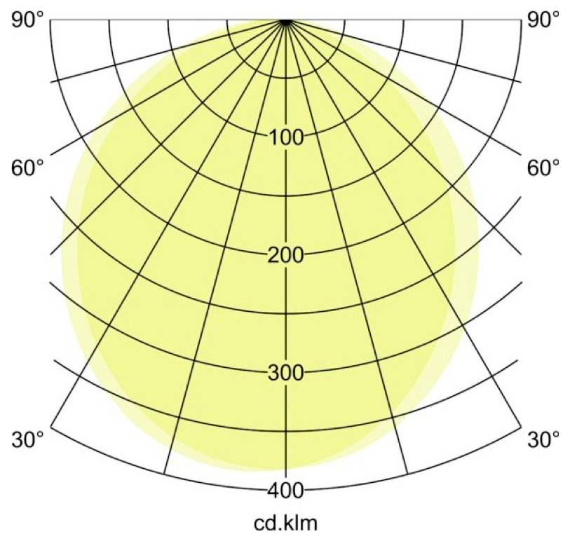 Polarlichtverlaufsdiagramm mit einem gelben symmetrischen Strahl, der bei 90° zentriert ist und Intensitätsringe mit Beschriftung von 100 bis 400 cd/klm aufweist.