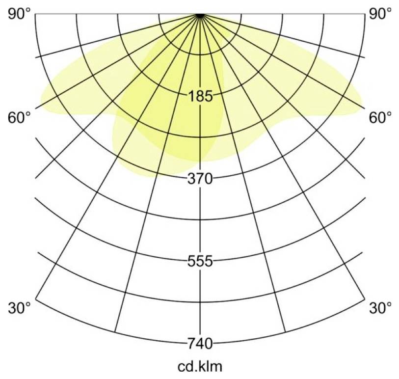Polarlichter-Verteilungsdiagramm, das einen symmetrischen Strahl zeigt, der bei 90° am stärksten ist und zu 30° hin ausläuft; Intensitätsskala gekennzeichnet mit 185, 370, 555, 740 cd.klm.
