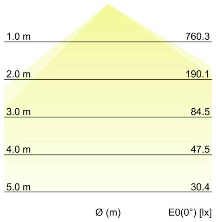 Diagramm der Beleuchtungsstärke in Abhängigkeit von der Entfernung: Die Lichtleistung nimmt von 760,3 lx bei 1,0 m auf 30,4 lx bei 5,0 m ab; x-Achse beschriftet mit „Ø (m)