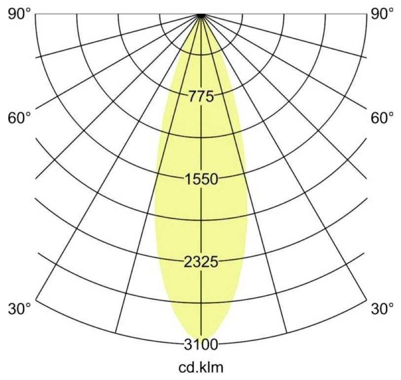 Polarlichtverteilungsdiagramm mit einem schmalen gelben Strahl, der vertikal zentriert ist, mit beschrifteten Intensitätsringen 775, 1550, 2325 und 3100 cd.klm und Winkelmarkierungen von 30° bis 90°.