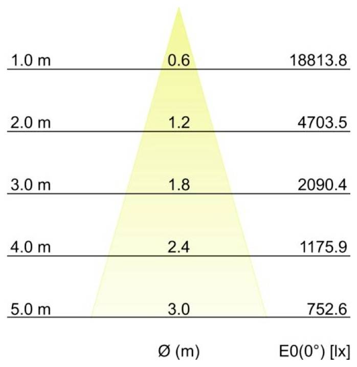 Diagramm der Beleuchtungsstärke gegenüber Entfernung: pyramidenförmiger Strahl zeigt E0(0°) Lux, abnehmend von 18813,8 bei 1,0 m auf 752,6 bei 5,0 m, mit Strahlbreite zunehmend von 0,6 auf 3,0 m.