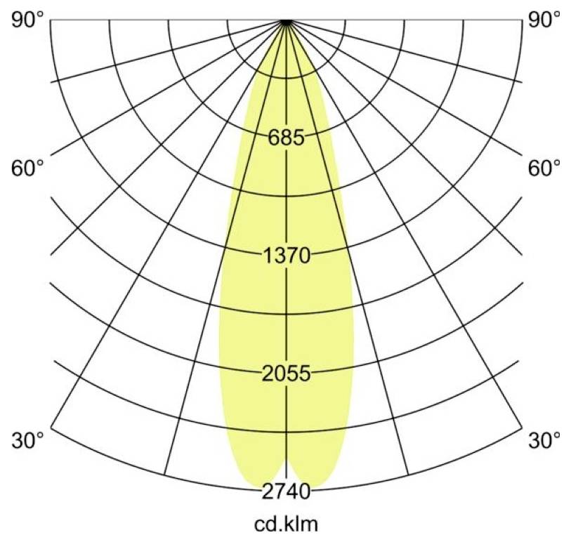 Polarlichtwerte-Verteilungsdiagramm mit einem schmalen vertikalen Strahl mit Mittelpunkt bei 90°, das Intensitätsringe mit den Beschriftungen 685, 1370, 2055 und 2740 cd zeigt.