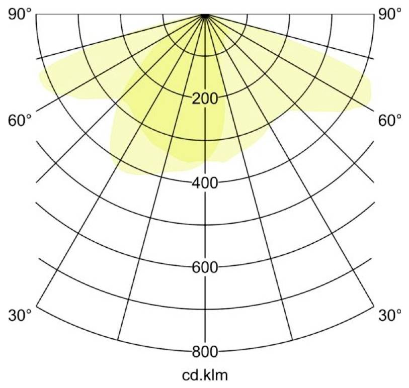 Polarlichtwertverteilungskurve mit einem gelben Lichtkegel, der die stärkste Ausbreitung nahe 90° zeigt, mit Intensität markiert bei 200, 400, 600 und 800 cd/klm