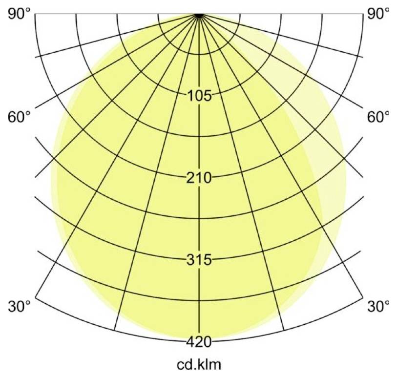 Polarlichtverteilungsdiagramm mit einem breiten, symmetrischen gelben Strahl mit Candela-Werten von 105 bis 420 cd/klm und Winkelmarkierungen von 30° bis 90°