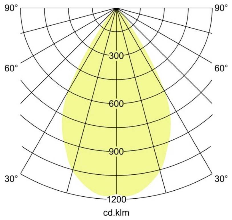 Polarlichverteilungsdiagramm mit gelbem Strahlmuster, das Intensitätsstufen von 300 bis 1200 cd/klm und Winkel von 0° bis 90° zeigt.