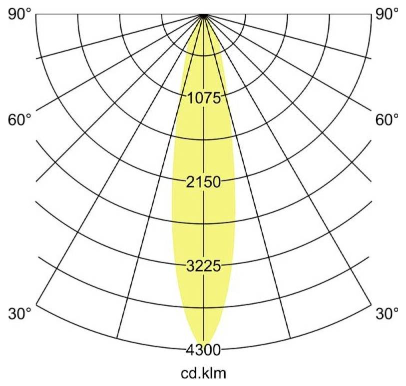 Polarlichter-Verteilungsdiagramm mit einem schmalen vertikalen gelben Strahl, der bei 0° zentriert ist, mit Intensitätsbezeichnungen 1075, 2150, 3225 und 4300 cd.