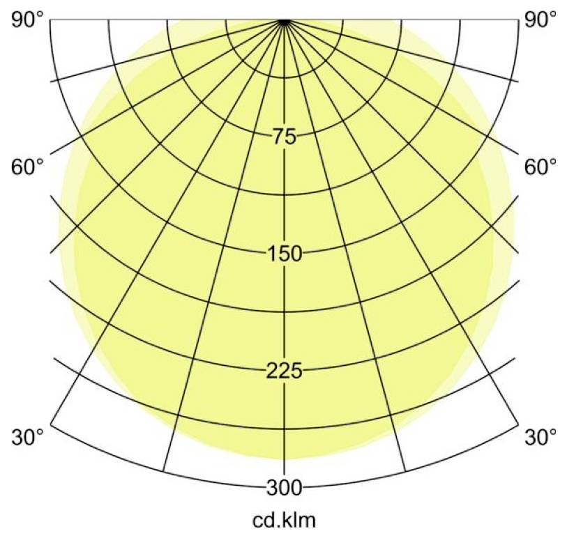 Polardiagramm der Lichtverteilung, das ein nahezu symmetrisches gelbes Intensitätsmuster zeigt, mit Winkeln von 30° bis 90° und Skalenbeschriftungen 75, 150, 225, 300 cd/klm.