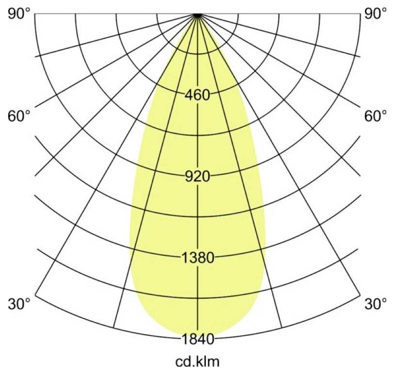 Polarlichtsverteilungsdiagramm, das einen engen symmetrischen Strahl mit Intensitätsstufen von 460, 920, 1380 und 1840 cd/klm zeigt.
