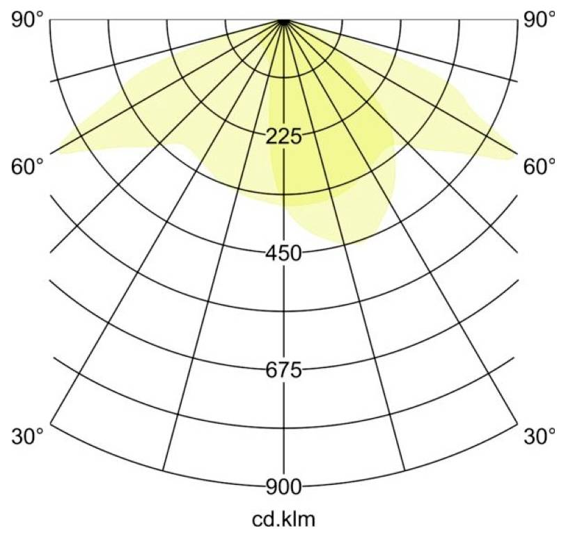 Polarlichterverteilungsdiagramm mit einem breiten Abwärtsstrahl, mit der höchsten Intensität nahe 0° und abnehmend in Richtung 60°; Skala mit Beschriftung cd.klm und Winkel 30° bis 90°.