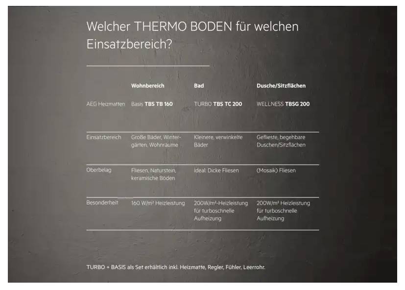 Tabelle zur Auswahl des THERMO BODENs für verschiedene Einsatzbereiche: Wohnbereich, Bad, Dusche/Sitzflächen. Enthält Infos zu Einsatzort, Oberbelag und Besonderheit.