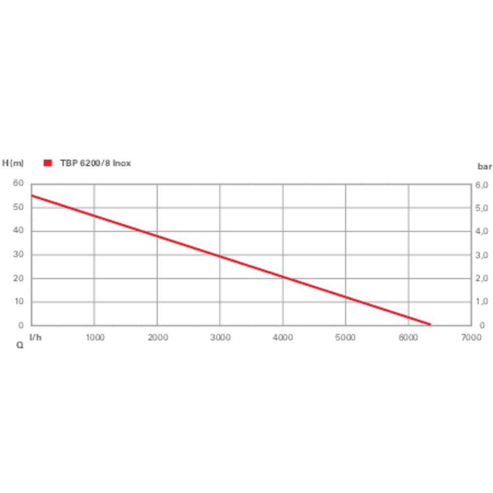 Metabo 610217000 TBP 6200/8 Inox Tiefbrunnenpumpe 6200 l/h 55m