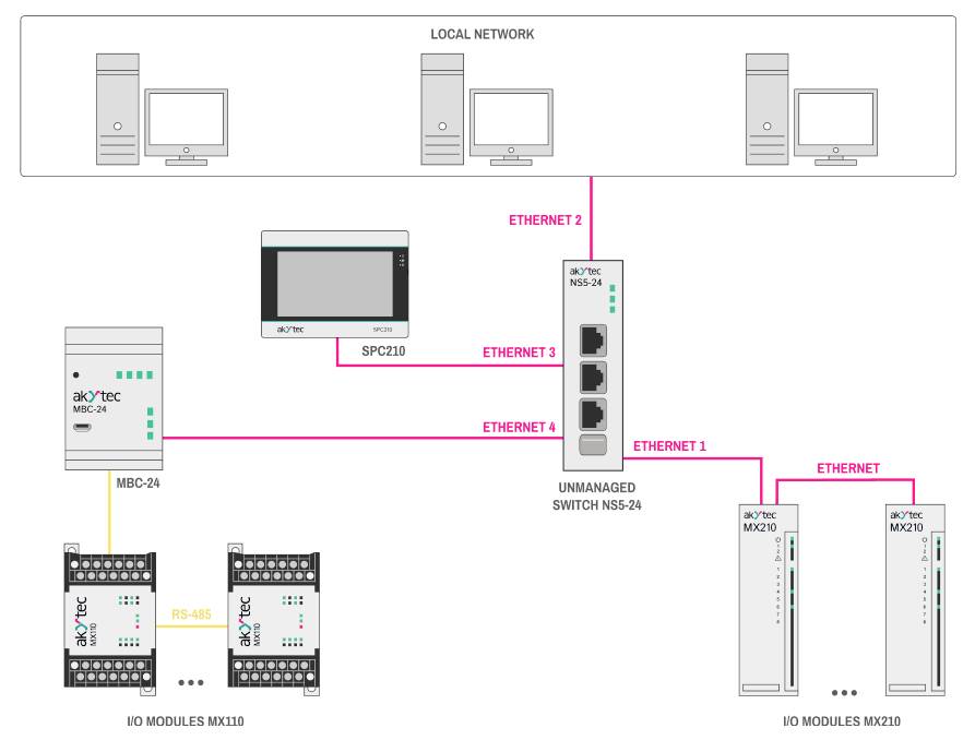 AkYtec NS5-24 148567 SPS-Industrial Ethernet Switch 24 V/DC