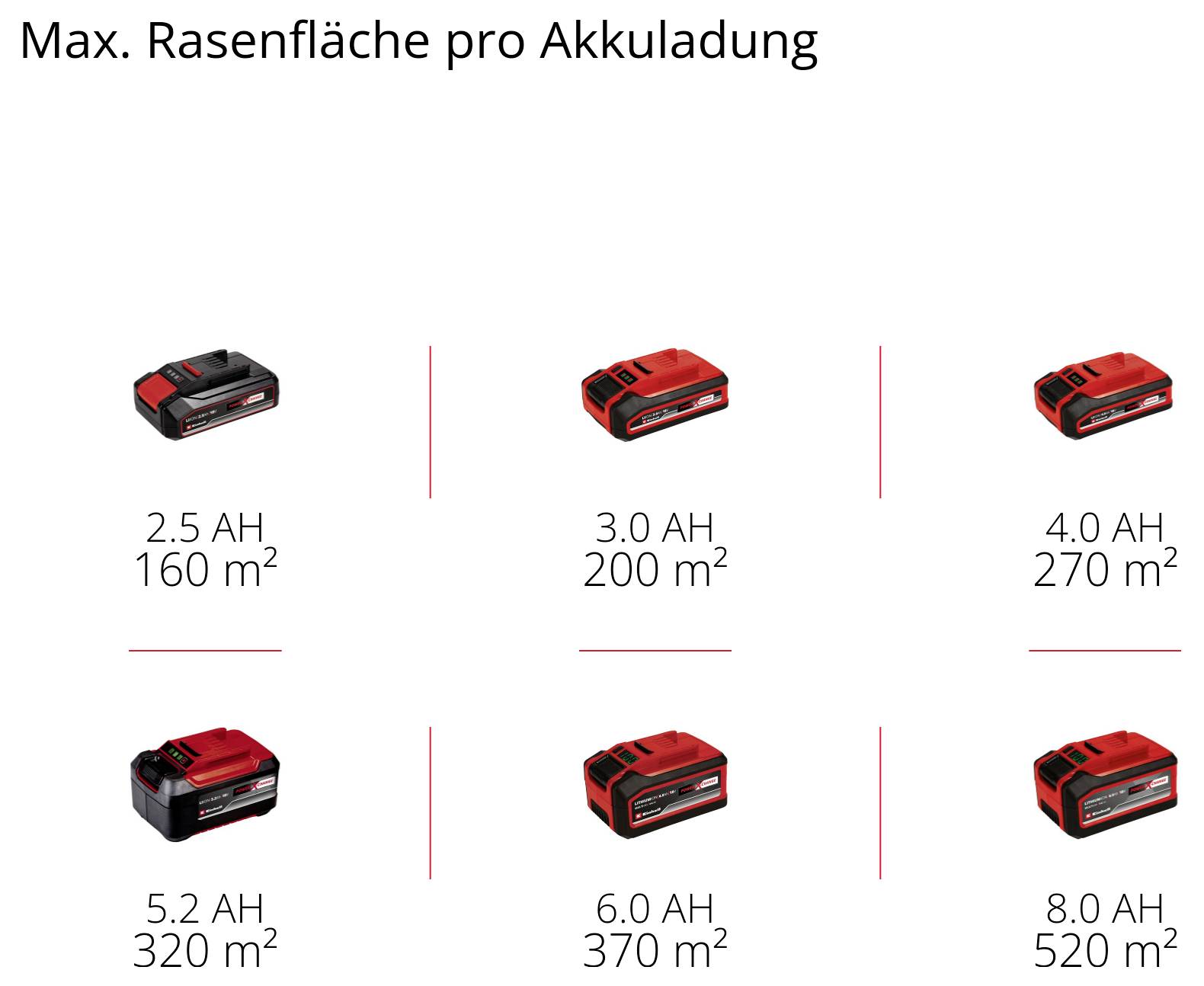 Tabelle zeigt maximale Rasenfläche pro Akkuladung: 2.5 AH 160 m², 3.0 AH 200 m², 4.0 AH 270 m², 5.2 AH 320 m², 6.0 AH 370 m², 8.0 AH 520 m².