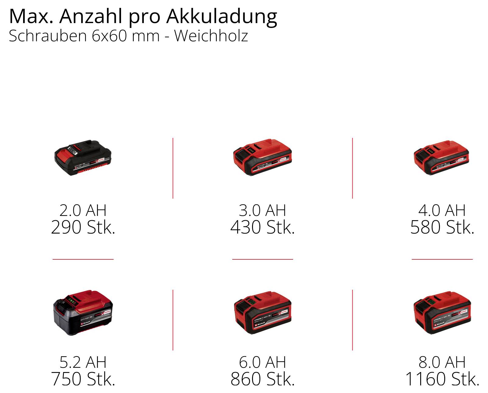 Akkuladeanzeige: Max. Anzahl an Schrauben (6x60 mm - Weichholz) pro Akkuladung: 2.0 AH - 290 Stk., 3.0 AH - 430 Stk., 4.0 AH - 630 Stk., 5.2 AH - 750 Stk., 6.0 AH - 860 Stk., 8.0 AH - 1160 Stk.