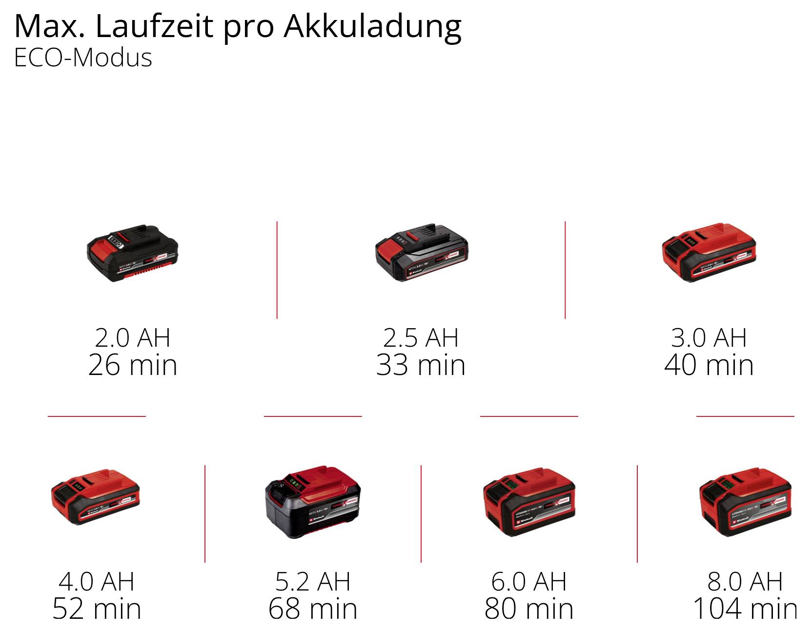'Maximale Laufzeit pro Akkuladung im ECO-Modus' zeigt acht Akkus mit Laufzeiten: 26 bis 104 Minuten bei 2.0 bis 8.0 AH.
