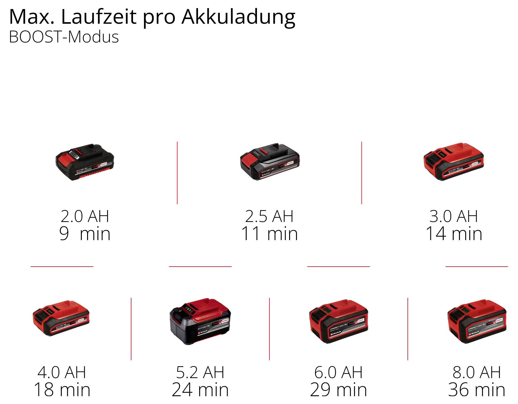 Verschiedene Akkus und ihre maximale Laufzeit im BOOST-Modus: 2.0 AH - 11 min, 3.0 AH - 14 min, 4.0 AH - 18 min, 5.2 AH - 24 min, 6.0 AH - 29 min, 8.0 AH - 36 min.