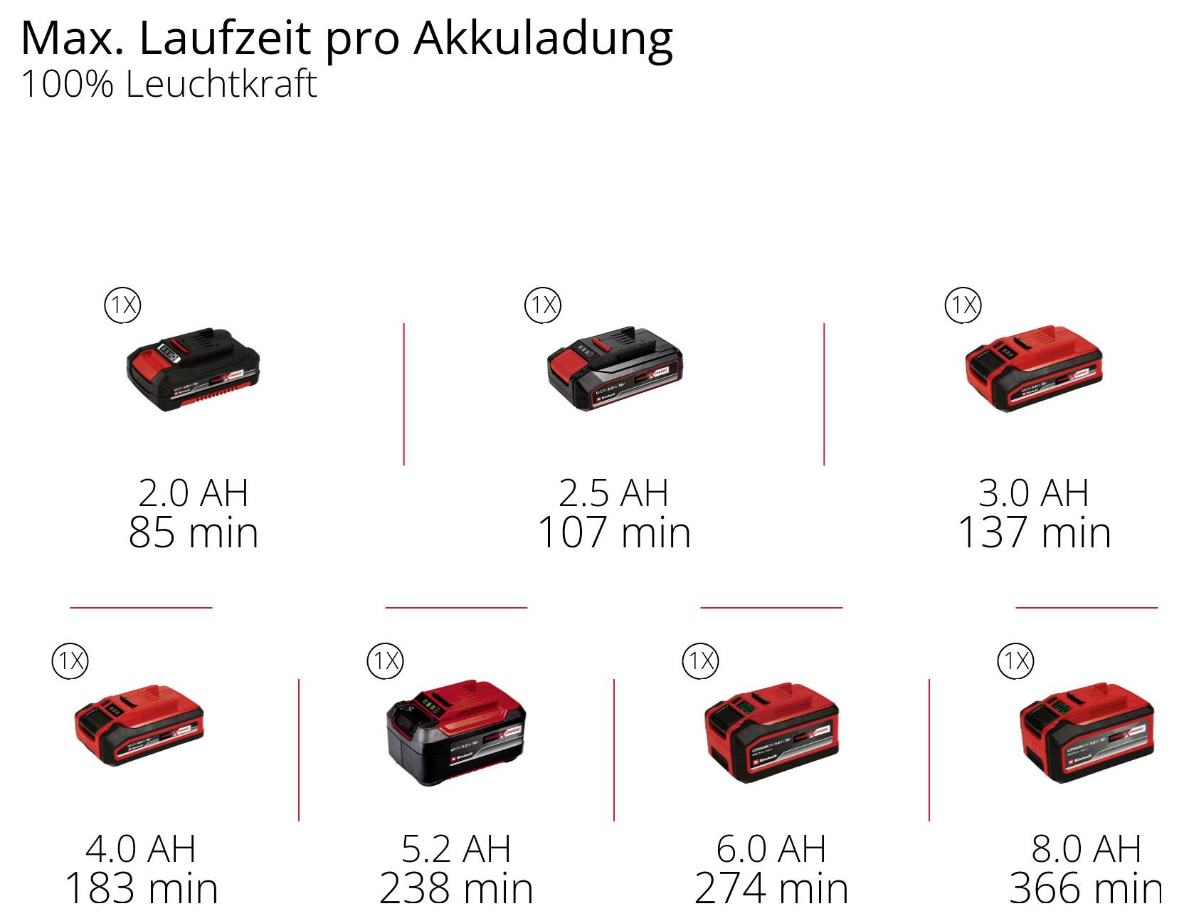 'Max. Laufzeit pro Akkuladung bei 100% Leuchtkraft' zeigt die Betriebszeit von Batterien: 2.0 AH (85 Min), 2.5 AH (107 Min), 3.0 AH (137 Min), 4.0 AH (183 Min), 5.2 AH (238 Min), 6.0 AH (274 Min), 8.0 AH (366 Min).