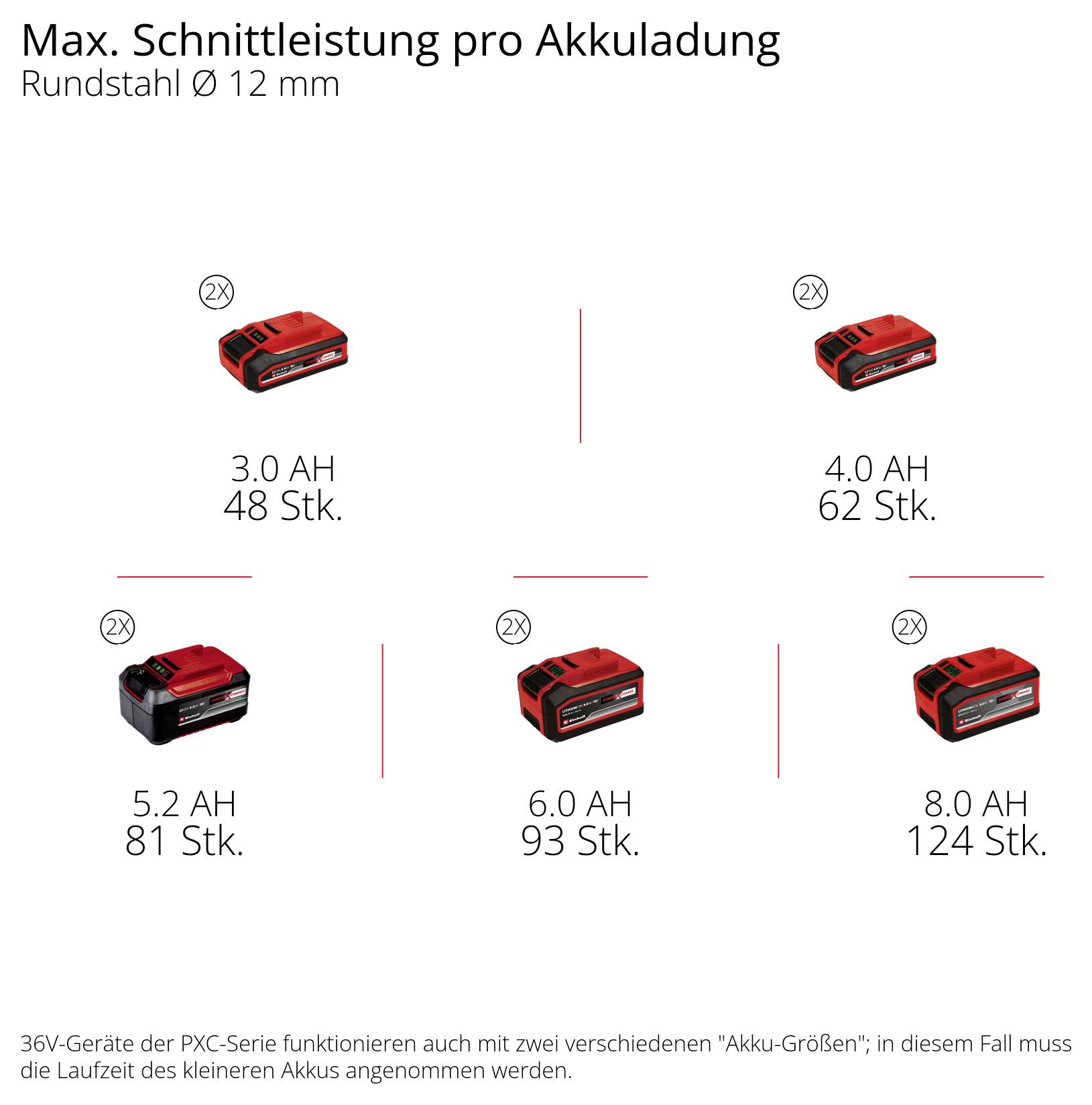 'Max. Schnittleistung pro Akkuladung, Rundstahl Ø 12 mm' zeigt Akku-Kapazität von 4.0 AH bis 8.0 AH mit Leistungsspanne von 48 bis 124 Schnitten.