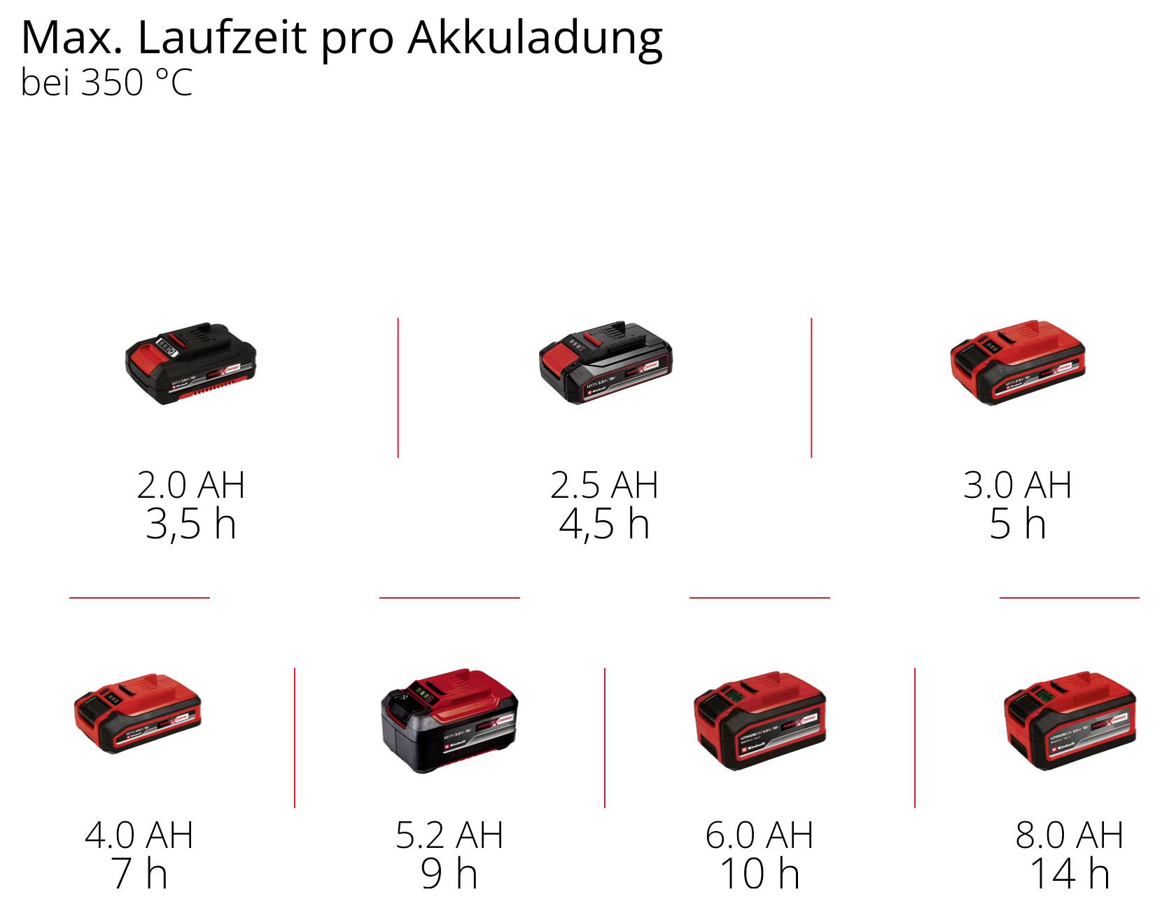 'Max. Laufzeit pro Akkuladung bei 350°C' zeigt verschiedene Akkus mit Kapazitäten und Laufzeiten: 2.0 AH 3,5 h, 3.0 AH 5 h, 8.0 AH 14 h.