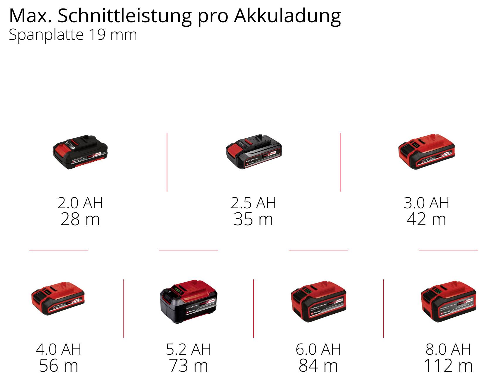 Maximale Schnittleistung pro Akkuladung: 2.0 AH - 28 m, 2.5 AH - 35 m, 3.0 AH - 42 m, 4.0 AH - 56 m, 5.0 AH - 73 m, 6.0 AH - 84 m, 8.0 AH - 112 m. Spanplatte 19 mm.
