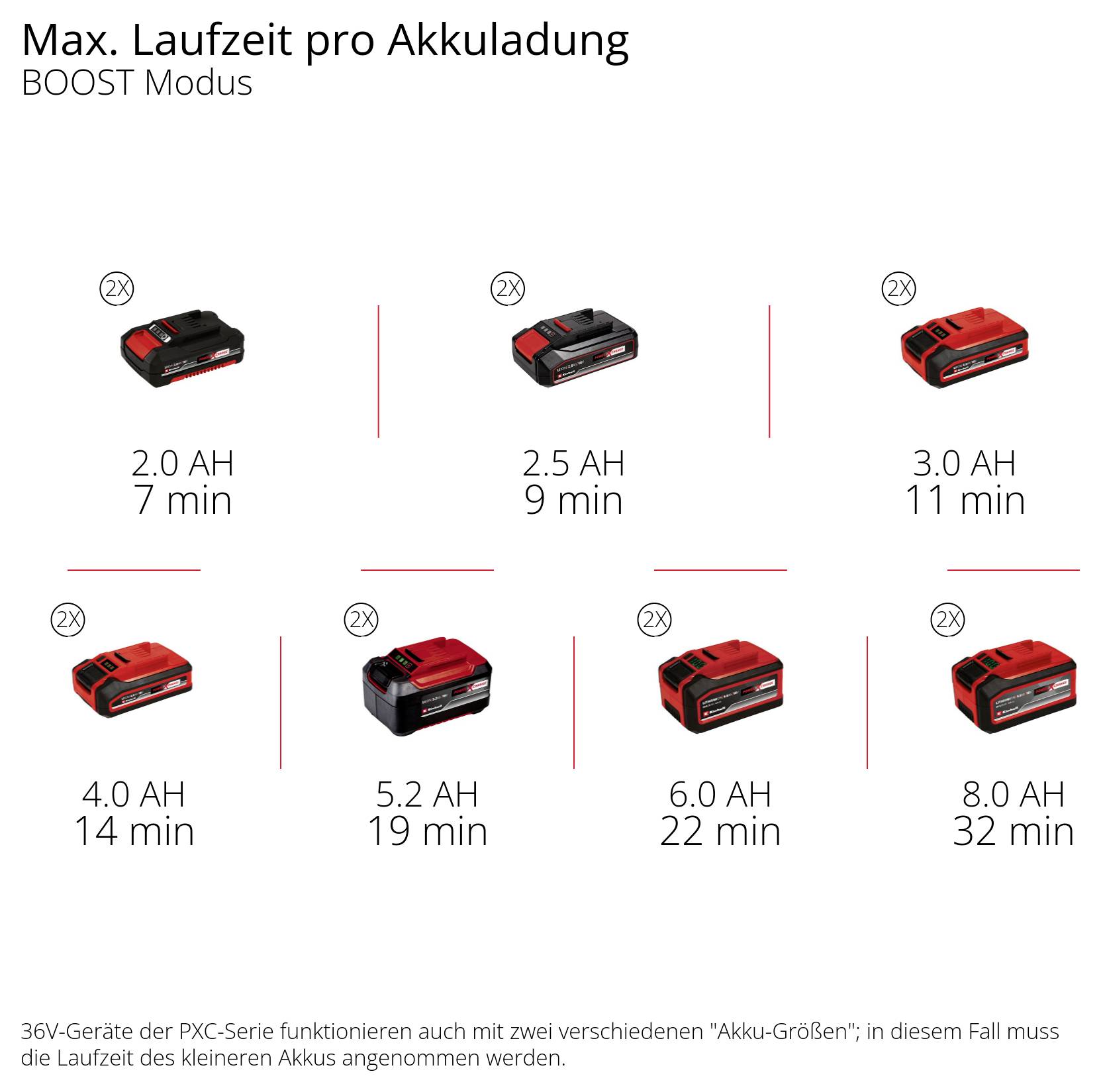 'Max. Laufzeit pro Akkuladung im BOOST Modus': Tabellenvergleich von verschiedenen Akkus mit ihren jeweiligen Laufzeiten in Stunden und Minuten.