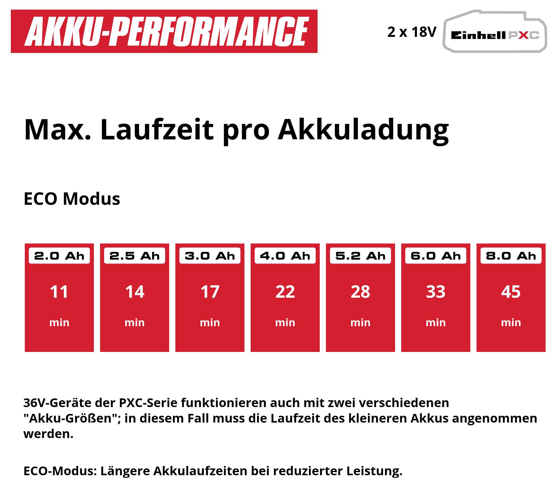 'Max. Laufzeit pro Akkuladung im BOOST Modus': Tabellenvergleich von verschiedenen Akkus mit ihren jeweiligen Laufzeiten in Stunden und Minuten.