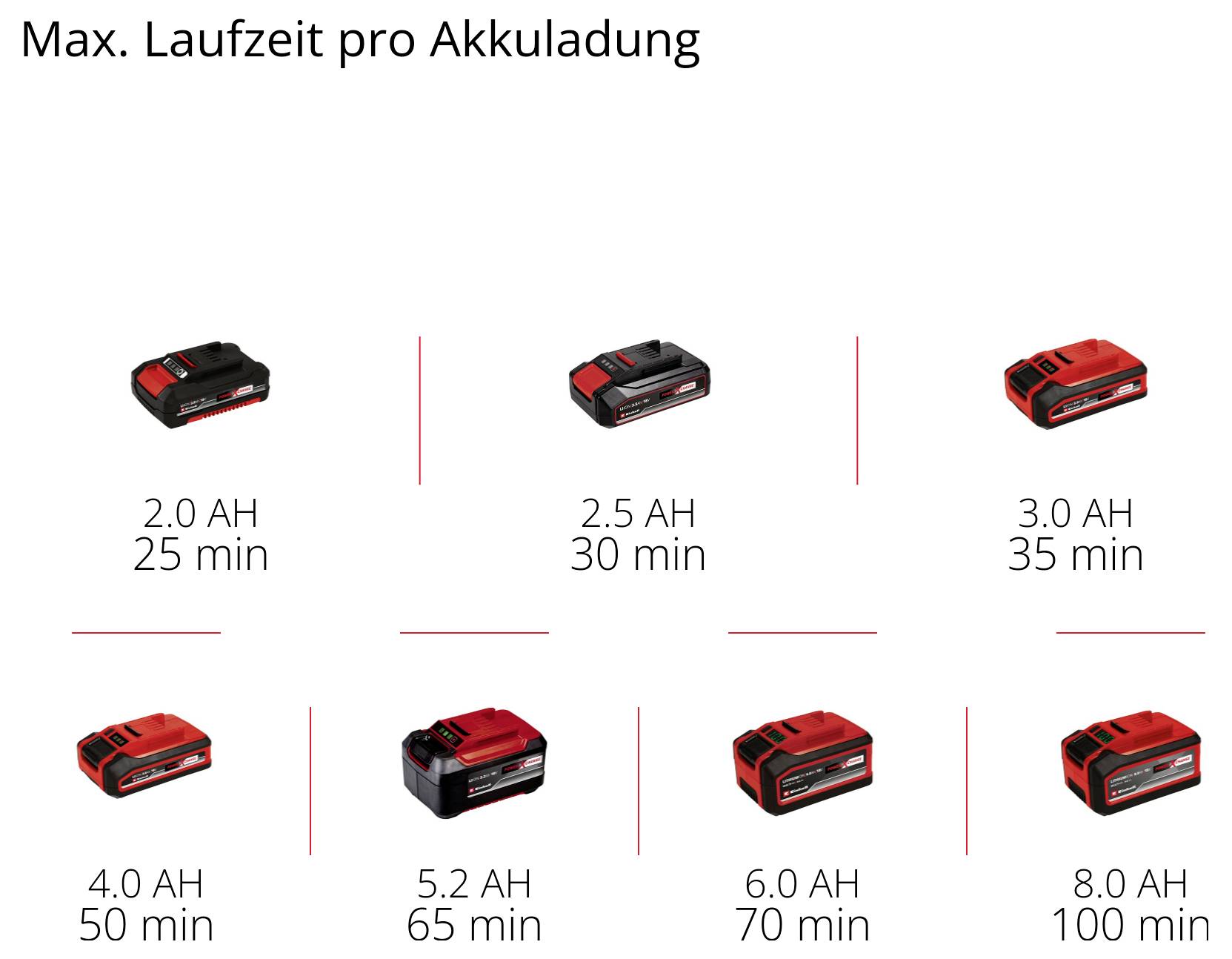 Maximale Laufzeit pro Akkuladung: 2.0 AH 25 Min, 2.5 AH 30 Min, 3.0 AH 35 Min, 4.0 AH 55 Min, 5.2 AH 65 Min, 6.0 AH 70 Min, 8.0 AH 100 Min.